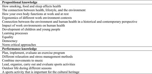 Figure 1. Categorisation of propositional and performance knowledge.