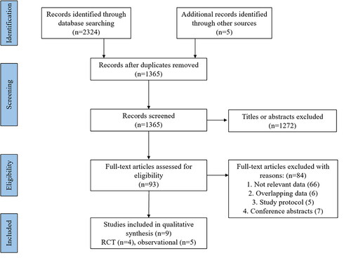 Figure 1. Flow chart of study selection.