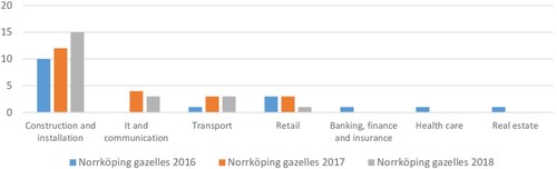 Figure 1. Gazelle companies in Norrköping, 2016–2018 (Source: Dagens Industri).