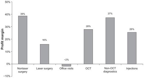 Figure 4 Small single-specialty group practice: profit margin across service lines.