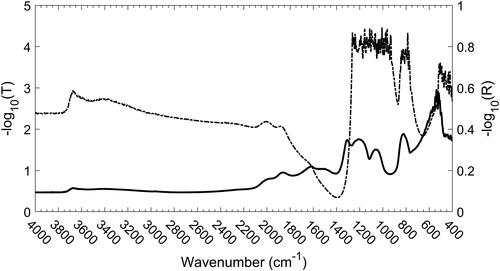 Figure 2. Transmission (dashed line) and reflection (solid line) spectra of a clean quartz-fiber filter showing near-opacity below 1260 cm−1.