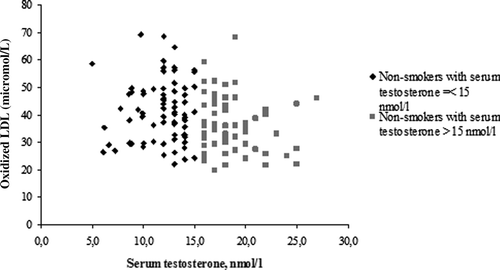 Figure 3.  Oxidized LDL lipids in non-smokers according to serum testosterone concentration. Dots express mean values of each participant. P = 0.012, difference between the low and high testosterone groups (n=72 and 59, respectively) in oxidized LDL lipids (ox-LDL).
