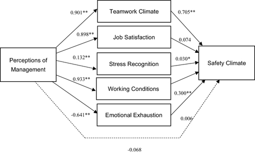 Figure 2 Resulting model from the analysis.