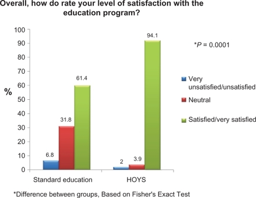 Figure 7 Patient education evaluation questionnaire. Overall, how do rate your level of satisfaction with the education program?Note: *Difference between groups, based on Fisher’s Exact Test.