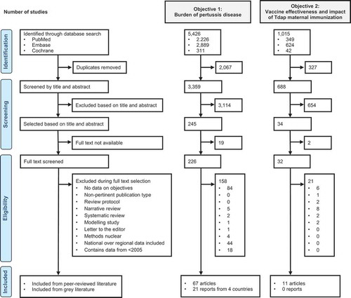 Figure 1. PRISMA flow diagrams for the two systematic literature searches performed for this review.