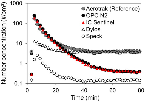 Figure 3. Time-series of dust mite particle number concentrations for the size range <2.5 µm measured by four low-cost sensors and the reference sensor. The test consists of three phases; 1) background level (minutes 0–5), 2) particle injection (minutes 5–7), and 3) particle concentration decay (minutes 7–150). Note that other test cases with different particle types and sizes had fairly similar temporal concentration profile trends.