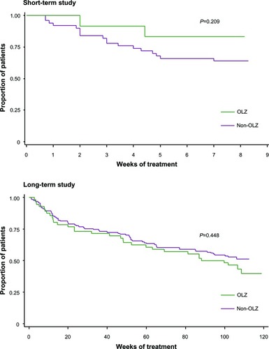 Figure 2 Kaplan–Meier survival analysis of time to all-cause discontinuation from OLAI treatment. No statistically significant differences were detected in times to all-cause discontinuation in the short-term study or in the long-term study.