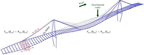 Fig. 7: Verification of post-tie failure system behaviour in a redundantly designed, extradosed bridge