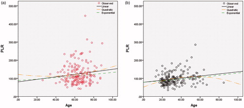 Figure 1. Linear regression analysis of PLR and age. (a) The regression analysis revealed that, there was no positive correlation between age and PLR in the patient group (red) (linear equation: R = 0.126, P = .091; quadratic equation: R = 0.130, P = .219; exponential equation: R = 0.105, P = .166). (b) There was a positive correlation between age and PLR in the control group (black) (linear equation: R = 0.214, P = .004; quadratic equation: R = 0.245, P = .006; exponential equation: R = 0.197, P = .008).