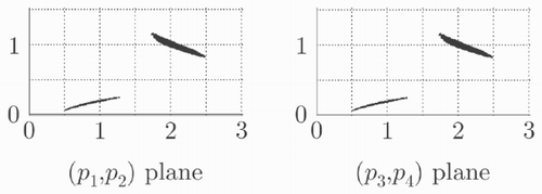 Figure 3. Projections on the (p 1, p 2) and (p 3, p 4) planes of an outer approximation of the solution set for the robust parameter estimation problem (one outlier)