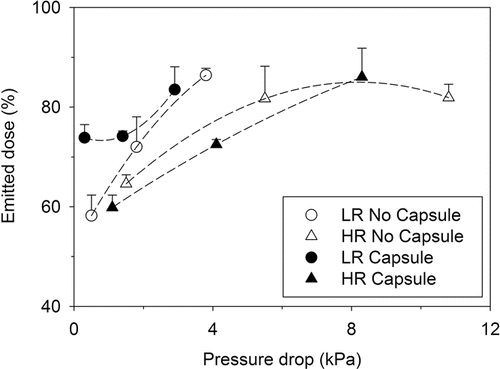 FIG. 2. Emitted dose as a function of pressure drop for low- and high-resistance RS01® inhalers (n = 5; mean ± SD).