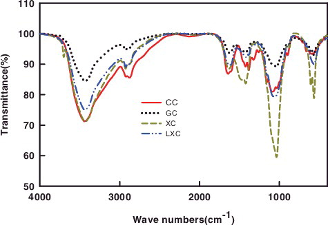 Figure 5. IR spectra of the chitosan from different sources.GC: Chitosan produced from glucose medium at 72 h; XC: Chitosan produced from xylose medium at 72 h; LXC: Chitosan produced from corn stover prehydrolysate at 72 h; CC: Commercial Chitosan.