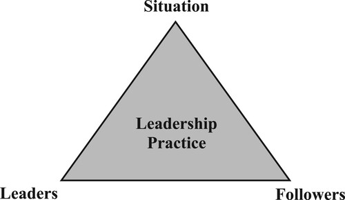 Figure 1. Distributed leadership framework (adapted from Mullick, Sharma, and Deppeler Citation2013).