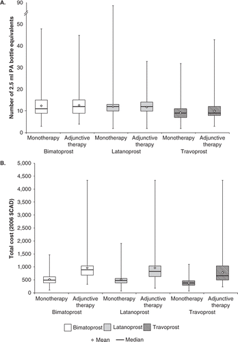 Figure 1.  Number of 2.5 ml PA bottle-equivalents (A) and total costs per patient from the PU perspective (B) for each index therapy group, for PA only and PA + adjunctive therapy users.