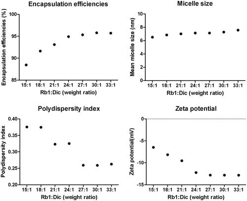 Figure 1. Changes in Rb1 micelle characteristics. Encapsulation efficiencies, micelle size, polydispersity index, and zeta potential were tested as functions of different weight ratios of Rb1 to diclofenac.