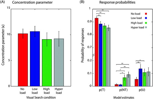 Figure 6 Model estimates for different sources of error in the visual working memory task for different search conditions in Experiment 3. (A) Concentration parameter did not differ significantly between different visual search conditions. (B) Probability of target responses (p(T)) decreased significantly under visual search conditions compared to no search condition. Probability of target responses (p(NT) increased significantly under high and hyper load condition compared to no load and low load conditions and probability of random responses (p(U)) increased significantly under low and high load conditions compared to no load condition only. Error bars indicate SEM (*p < .05, **p < .01).