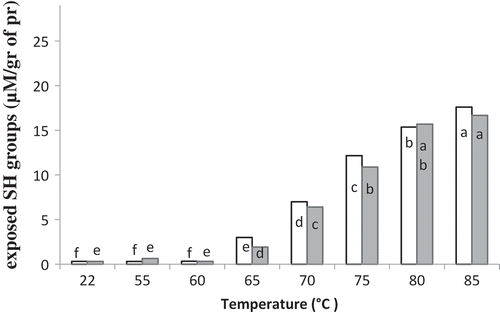 Figure 1. Effect of heat treatment on exposed sulfhydryl content (µM/gr of protein) of OEWS at pH 7.5 (white bars) and pH 9 (grey bars). For each individual pH, means with the same letter are not significantly different at p = 0.05.