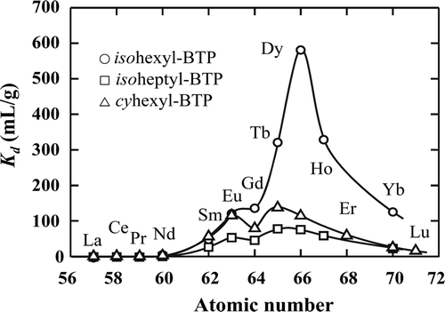 Figure 2. Distribution coefficients (Kd ) of RE(III) on R-BTP/SiO2-P adsorbents in 3 M HNO3 solution (0.1 mM RE(III), phase ratio: 0.25 g/10 cm3, contact time: 72 h, temperature: 20°C).