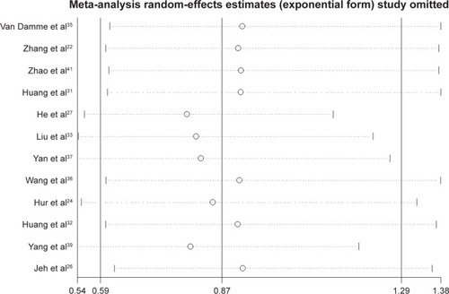 Figure 3 Influence analysis of OS.