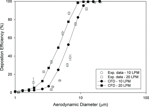 FIG. 2 Comparison of experimental data and CFD calculation for particle deposition in the 5-year-old child's nasal replica at flow rates of 10 and 20 L/min (error bar: standard deviation).