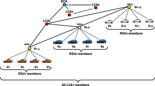 Figure 5. The proposed M-tree structure correlates to the mapped multi-level security authority.