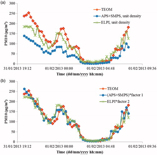 Figure 6. PM10 values for the measurements performed with TEOM, APS, and ELPI: (a) assuming a density of unit (1 g/cm3) for the measurements with APS + SMPS and with ELPI and (b) recalculated using the effective densities in Table 2 for ELPI and APS + SMPS.