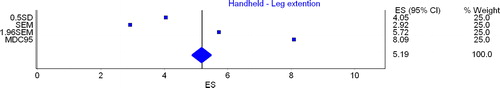 Figure 4. - Plot of the pooled MCID for quadriceps muscle strength assessed with hand-held dynamometer. The plot represents the MCID estimates derived in this study, and where appropriate the estimates include the 95% confidence interval (n = 70). Abbreviations: SD, standard deviation; SEM, standard error measurement; MDC, minimal detectable change.
