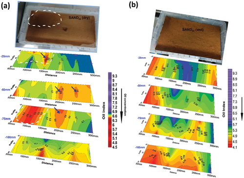 Figure 4. (a) Slice-map of dry SAND90 sand showing the spatial distribution of oil in the subsurface. The white dotted lines on the first and third slice delineate oil pool formed on the surface in the picture above. Average Oil Index = 6.6. Blue arrows indicate possible oil accumulation in minor fissures. (b) Slice-map of wet SAND90 soil showing spatial distribution of oil (and water). Note the reduced Oil Index values and accumulated fluids toward the bottom.