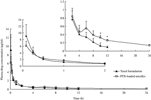 Figure 3. Plasma concentration-time curves of PTX after intravenous administration of PTX-loaded micelles and Taxol formulation to rats at the dose of 10 mg/kg (mean ± SD, n = 6). *p < 0.05, compared with Taxol formulation.