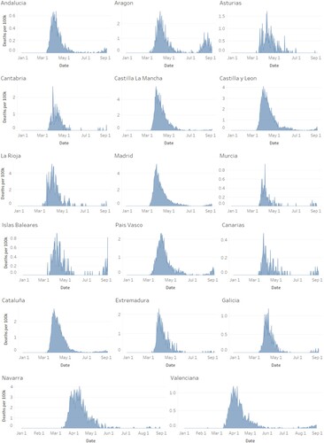 Figure 4. Subnational daily deaths due to COVID-19 in ACs from February through August 2020.Footnote5