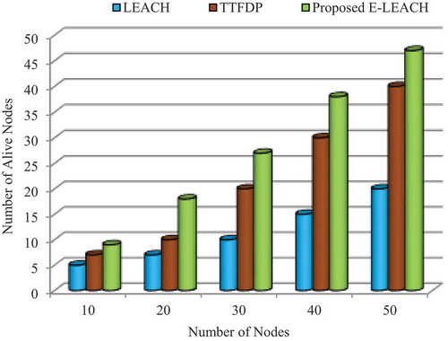 Figure 10. Network lifetime by comparison of alive nodes.