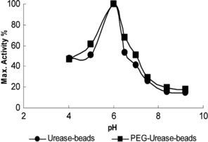 Figure 1 Effect of pH on the activity.