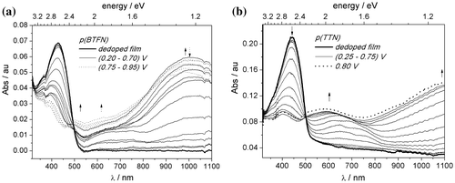 Figure 8. UV–vis spectrum recorded during spectroelectrochemical experiments for (a) p(BTFN), (b) p(TTN) in 0.1 M TBABF4 in ACN.