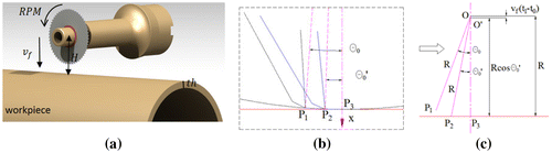 Figure 4. Schematic of key time points.