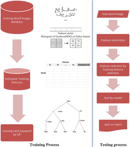 Figure 5. A summary of training and testing processes in the proposed method.