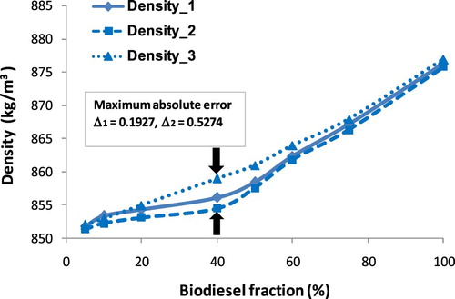 Figure 2. The dependence of density on COB fraction.
