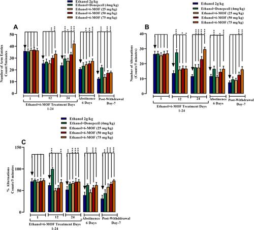 Figure 9 Effect of 6-methoxyflavone (25, 50 and 75 mg/kg) or donepezil (4 mg/kg) on chronic ethanol (2.0g/kg P.O.) induced cognitive deficit on Y-maze performance. Male BALB/c mice (n=6/group) were included in the 24-day protocol followed by 6-days of ethanol abstinence and testing on post-withdrawal day 7. Figure (A) shows the total number of arm entries. Figure (B) shows the number of alternations. Figure (C) shows % alternations. All data are presented as mean ± SEM (n=6) and analyzed using ANOVA (one way) and post hoc Dunnett’s test. *p<0.05, **p<0.01 and ***p<0.001.