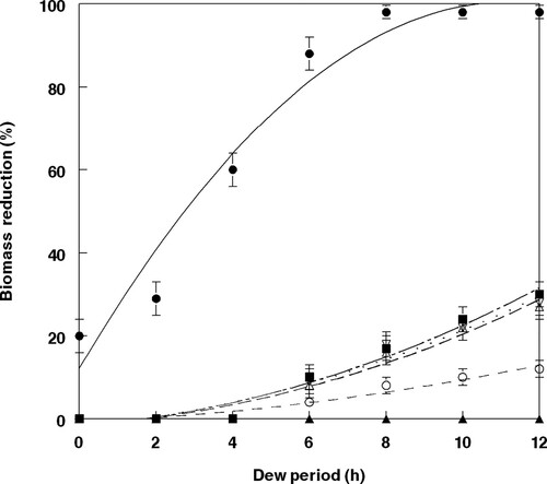 Figure 3. Effect of dew period duration at 25 °C on biomass reduction of velvetleaf inoculated with F. lateritium at 1.5 × 106 conidia ml−1 and 2,4-DB under greenhouse conditions. Error bars represent standard mean errors. The relationship for these components is best described by the following equations: FL (open circle, short dash), Y =  – 0.81 + 0.43X + 0.06X2, R2 = 0.94; 2,4-DB (open triangle, long dash), Y =  – 1.40 + 0.43X + 0.06X2, R2 = 0.97; FL + 2,4-DB (open inverted triangle, small dots), Y =  – 1.67 + 0.82 X + 0.15X2, R2 = 0.96; FL fb 2,4-DB (solid square, long dash + small dots), Y =  – 1.52 + 0.66X + 0.17X2, R2 = 0.97; 2,4-DB fb FL (solid sphere, solid line), Y = 7.97 + 16.75X – 0.79X2, R2 = 0.96. Control values (solid triangle). Error bars represent ± 1 SEM.