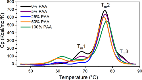 Figure 2. Representative thermographs of mAb1 at different PAA levels.Tm1, Tm2, Tm3 represent the melting transition temperature for CH2, Fab, and CH3 domains, respectively.