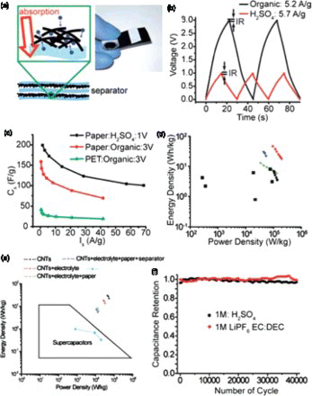 Figure 5. (a) schematic illustration of a paper-based CNTs supercapacitor device, (b) charge–discharge curves in aqueous (lower curve) and nonaqueous (upper curve) electrolytes, (c) CNT weight normalized capacitance as a function of the charge–discharge current, (d) Ragone plot based on active mass, (e) device specific Ragone plot and (f) cycle life of the supercapacitor device. Adapted from Hu and Cui.Citation69