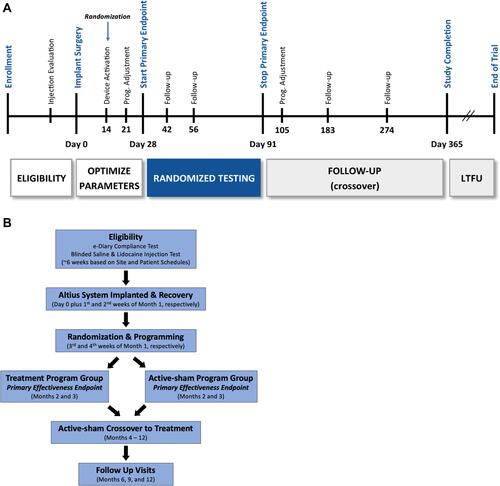 Figure 2 The QUEST subject schedule is presented in (A), and the QUEST subject flow chart is presented in (B). (A) QUEST schedule overview. (B) QUEST subject flow chart.