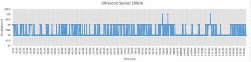 Figure 12. Graph of Ultrasonic Sensor at 100 cm