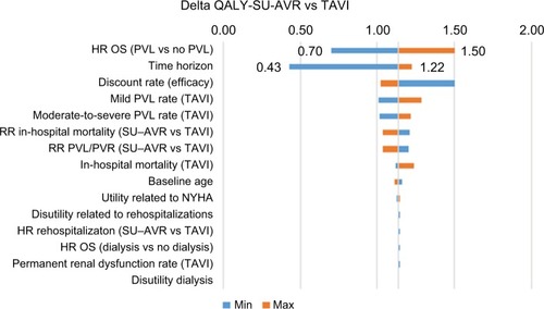 Figure 7 Tornado diagram of QALY gain (SU-AVR vs TAVIs): Blue bars (min) represent QALY gain for the minimum value of each parameter, and orange bars (max) represent QALY gain for the maximum value of each parameter.