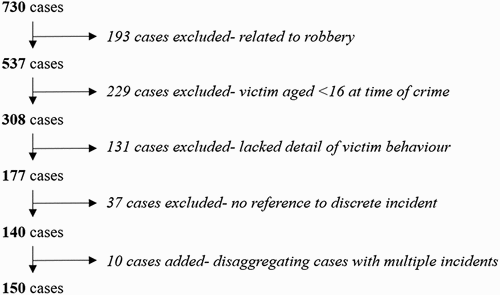 Figure 2. Case selection and exclusion criteria.