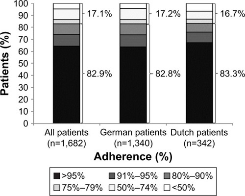 Figure 1 Patients (%) adherent (adherence ≥80%) or non-adherent (adherence <50%–79%) to sc IFN beta-1a over the entire treatment period.