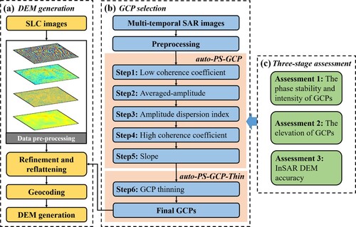 Figure 2. The workflow of auto-PS-GCP for refinement and reflattening in InSAR DEM generation.