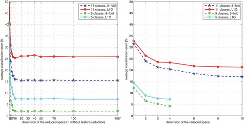 Figure 12. Effect of feature reduction with (a) PCA and (b) LDA on the average classification error of the k-NN classifier (classifier 6).