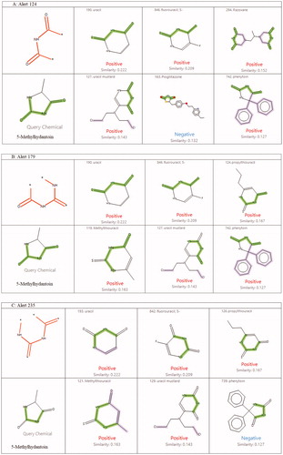 Figure 2. Structurally similar chemicals from the model training sets for Alerts 124 (A), 179 (B) and 235 (C). The green highlight in chemical structures indicates the identified structural alert. The purple highlight in chemical structures indicates the presence of additional structural alerts that are associated with activity, but are not present in the query chemical.