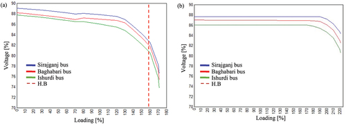 Figure 10. (a) Stability limit with case 2; (b) Stability limit is extended with case 2 using TCSC and STATCOM.