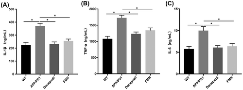 Figure 4. FMN reduces IL-1β, IL-6, and TNF-α levels in the brain of APP/PS1 mice. APP/PS1 showed significantly increased levels of IL-1β (A), TNF‑α (B) and IL-6 (C). FMN treatment decreased levels of IL-1β (F = 13.311, p < 0.0001), TNF‑α (F = 13.575, p < 0.0001), and IL-6 (F = 8.338, p = 0.001) in APP/PS1 mice, as measured by ELISA. Data are presented as mean ± SEM. *p < 0.05 (Bonferroni’s post hoc test for one-way ANOVA).